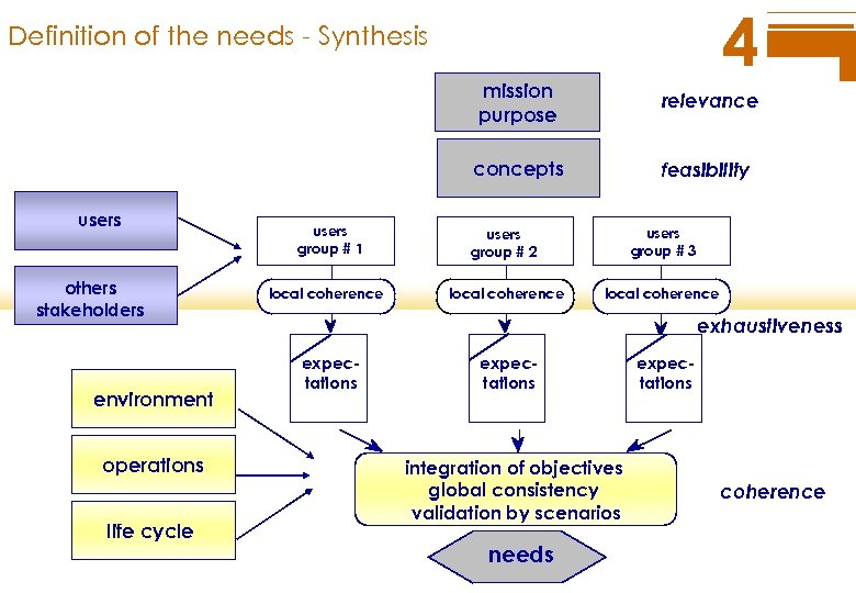 4 Definition of the needs - Synthesis mission purpose concepts users others stakeholders environment