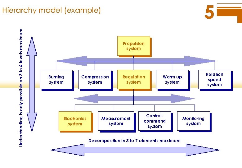 5 Understanding is only possible on 3 to 4 levels maximum Hierarchy model (example)