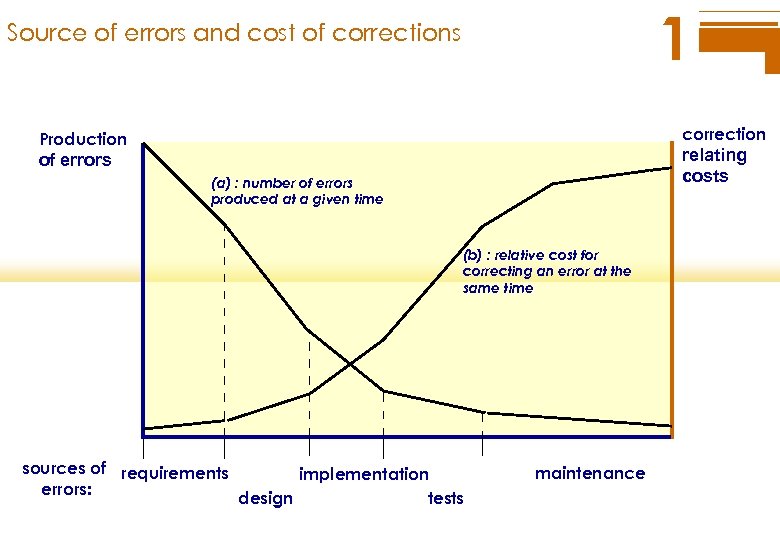 1 Source of errors and cost of corrections correction Production relating costs of errors