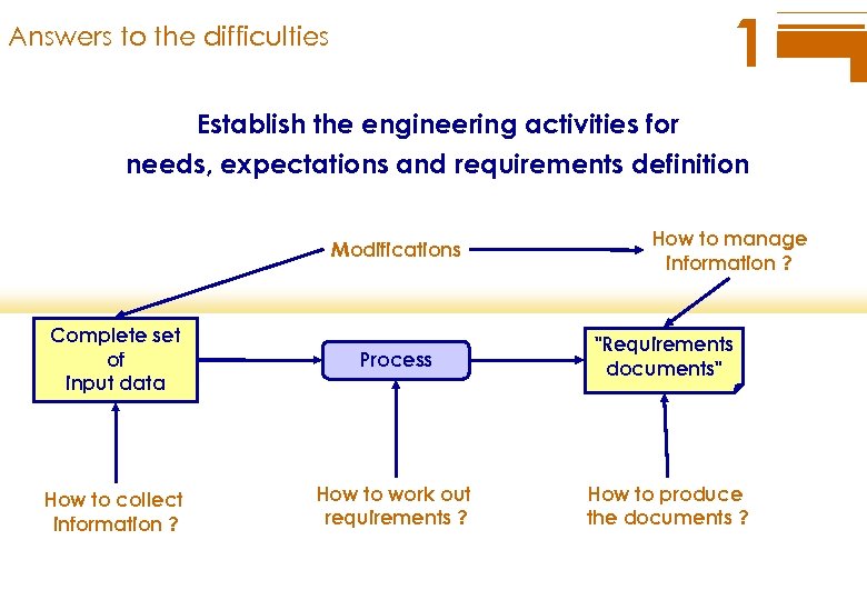 1 Answers to the difficulties Establish the engineering activities for needs, expectations and requirements