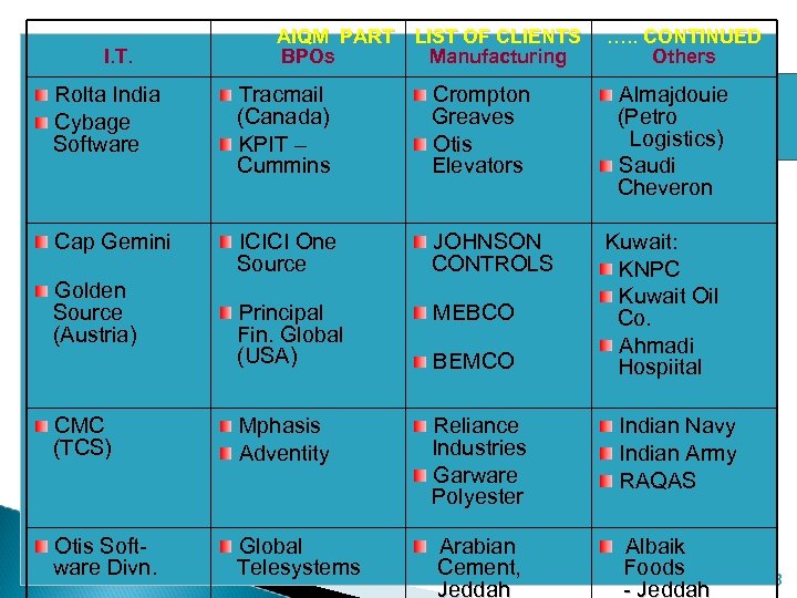 I. T. AIQM PART LIST OF CLIENTS BPOs Manufacturing …. . CONTINUED Others Rolta