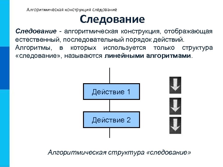 Алгоритмическая конструкция следование Следование - алгоритмическая конструкция, отображающая естественный, последовательный порядок действий. Алгоритмы, в