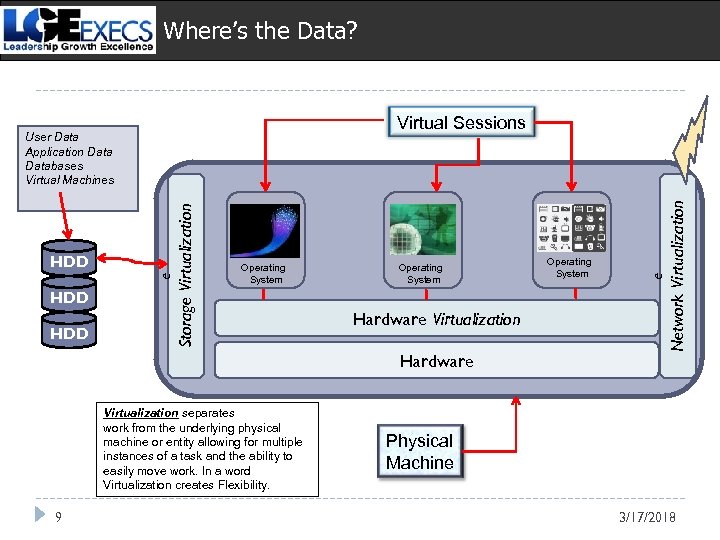 Where’s the Data? HDD Operating System Hardware Virtualization separates work from the underlying physical