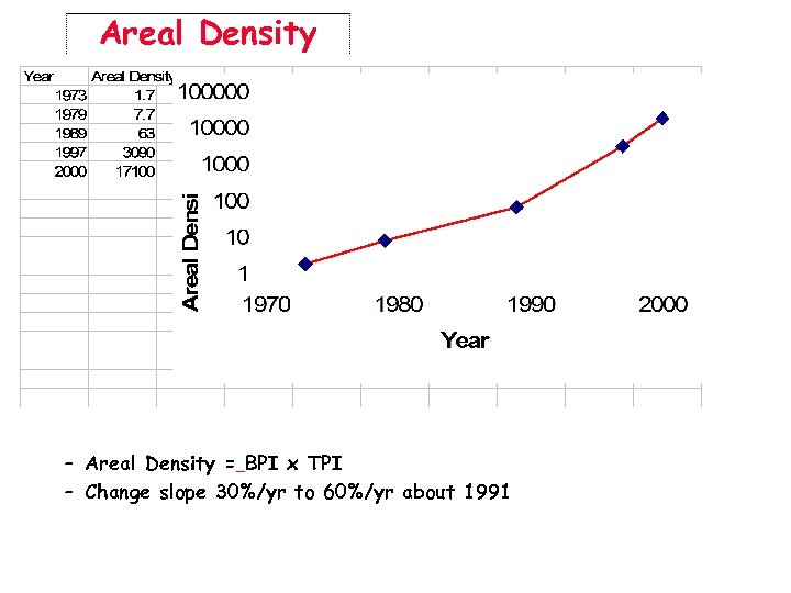 Areal Density – Areal Density = BPI x TPI – Change slope 30%/yr to
