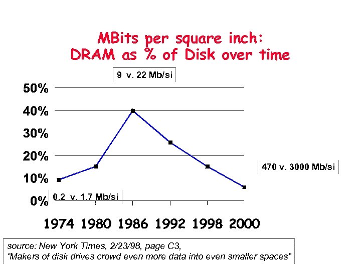 MBits per square inch: DRAM as % of Disk over time 9 v. 22