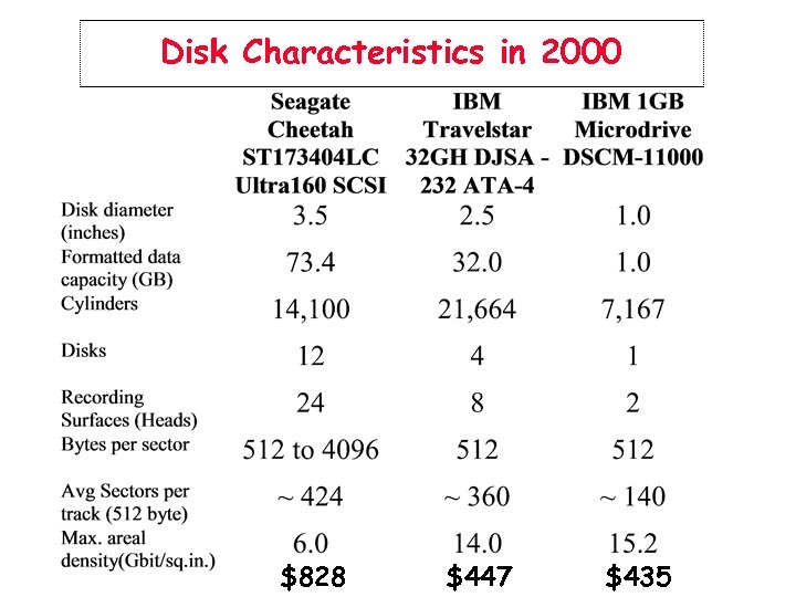 Disk Characteristics in 2000 $828 $447 $435 
