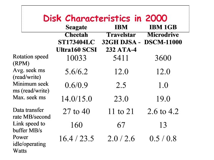 Disk Characteristics in 2000 