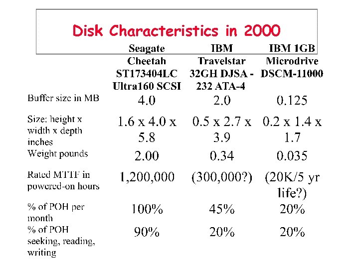 Disk Characteristics in 2000 