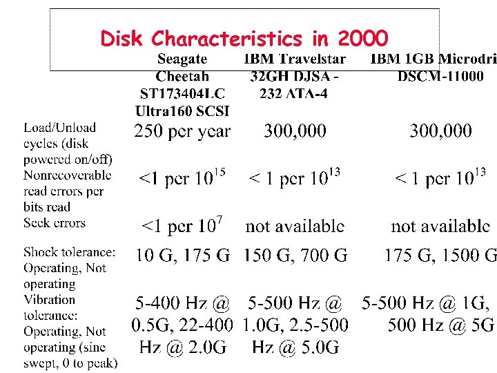 Disk Characteristics in 2000 