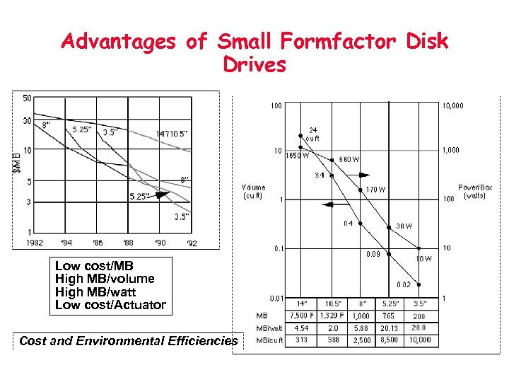 Advantages of Small Formfactor Disk Drives Low cost/MB High MB/volume High MB/watt Low cost/Actuator