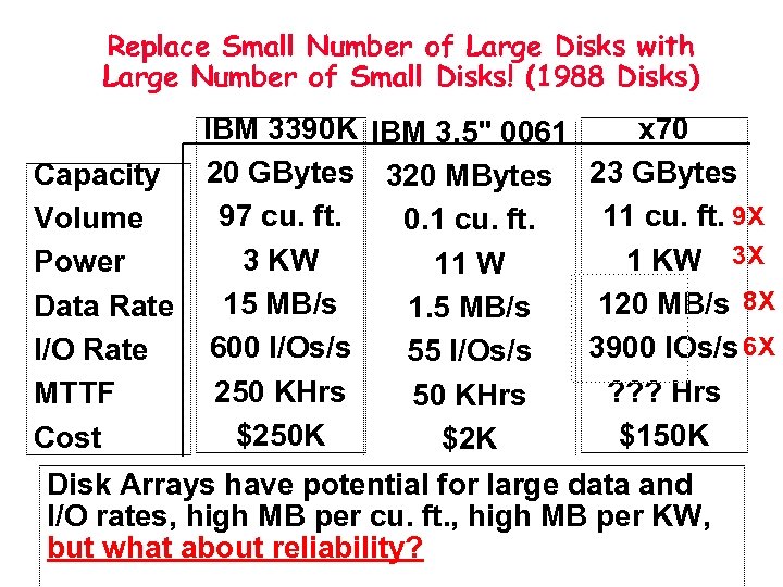 Replace Small Number of Large Disks with Large Number of Small Disks! (1988 Disks)