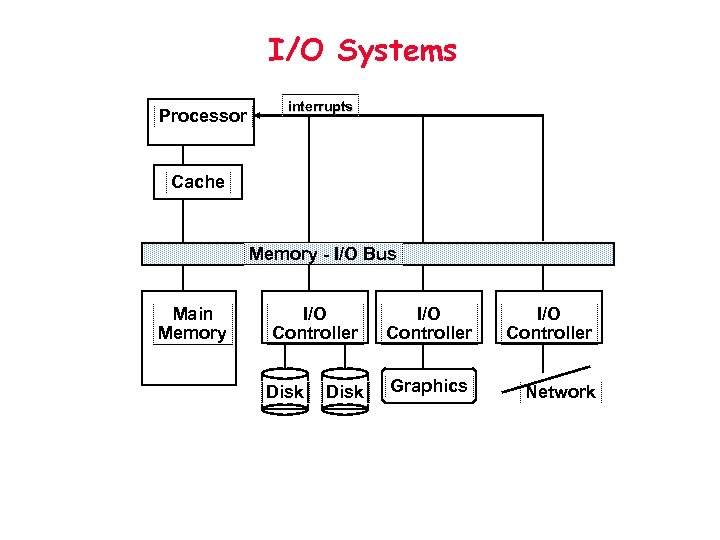 I/O Systems Processor interrupts Cache Memory - I/O Bus Main Memory I/O Controller Disk