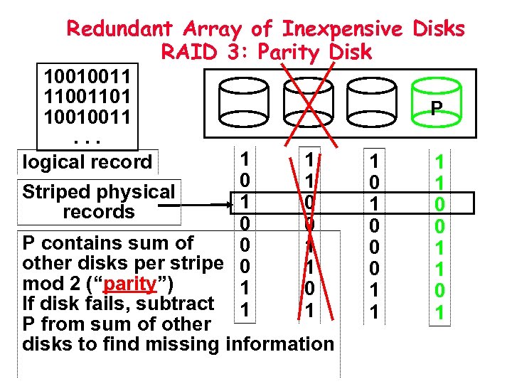 Redundant Array of Inexpensive Disks RAID 3: Parity Disk 10010011 11001101 10010011. . .