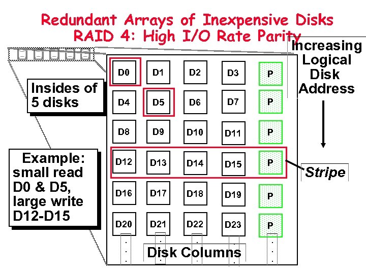 Redundant Arrays of Inexpensive Disks RAID 4: High I/O Rate Parity D 0 Example:
