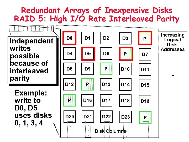 Redundant Arrays of Inexpensive Disks RAID 5: High I/O Rate Interleaved Parity Independent writes