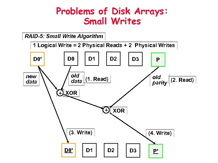 Problems of Disk Arrays: Small Writes RAID-5: Small Write Algorithm 1 Logical Write =