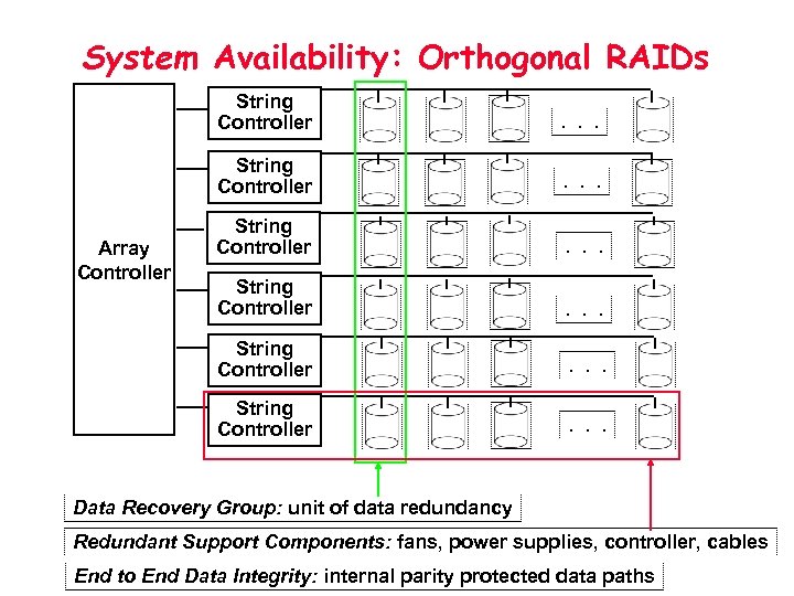 System Availability: Orthogonal RAIDs String Controller . . . String Controller Array Controller .