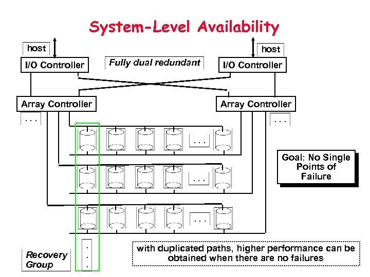 System-Level Availability host Fully dual redundant I/O Controller Array Controller . . . Goal: