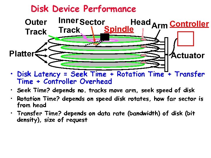 Disk Device Performance Outer Track Platter Inner Sector Head Arm Controller Spindle Track Actuator