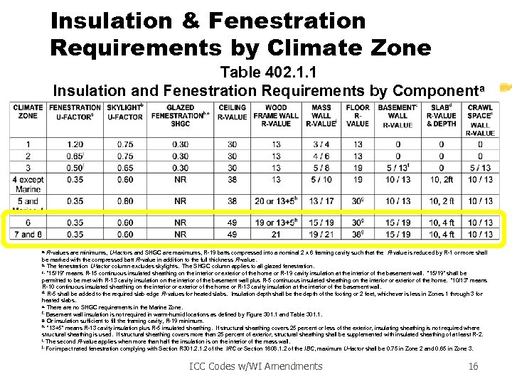 Insulation & Fenestration Requirements by Climate Zone Table 402. 1. 1 Insulation and Fenestration