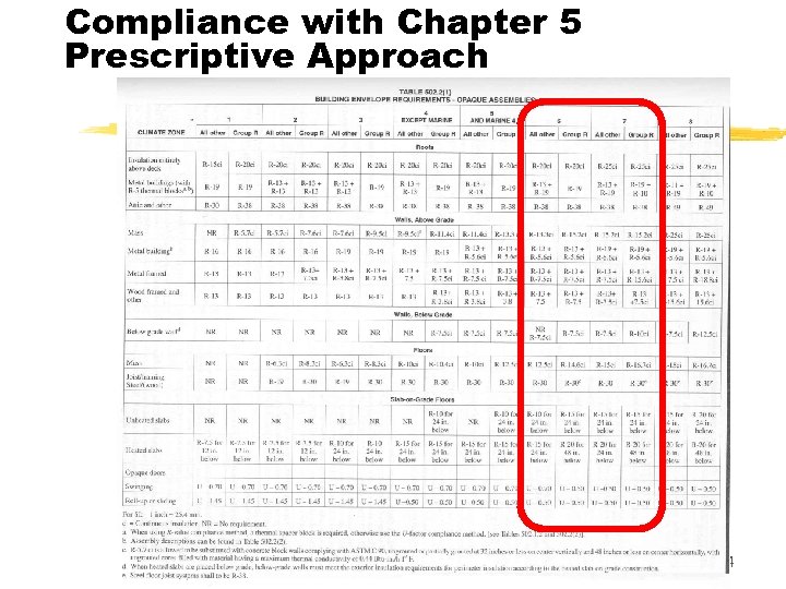 Compliance with Chapter 5 Prescriptive Approach ICC Codes w/WI Amendments 34 