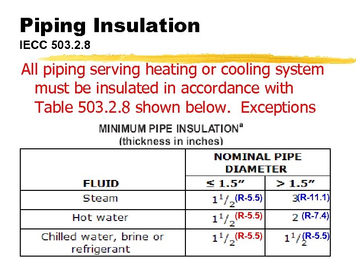 Piping Insulation IECC 503. 2. 8 All piping serving heating or cooling system must