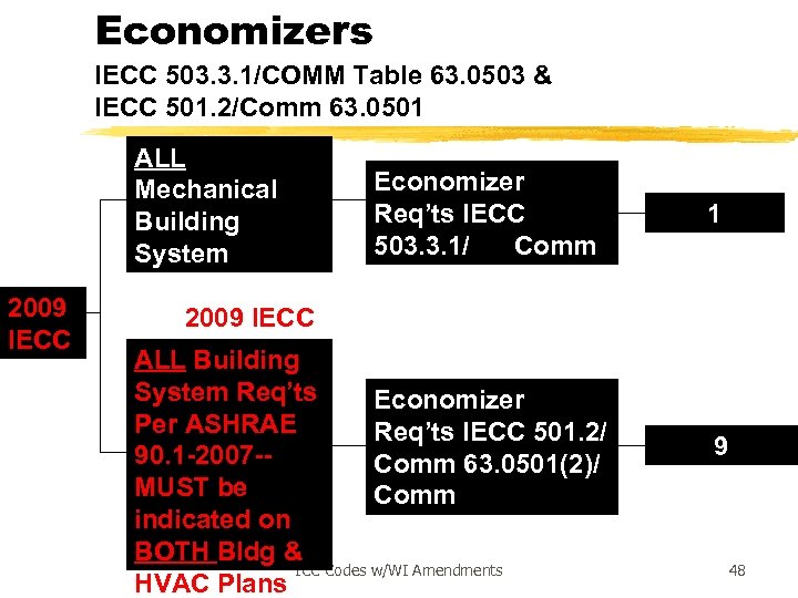 Economizers IECC 503. 3. 1/COMM Table 63. 0503 & IECC 501. 2/Comm 63. 0501