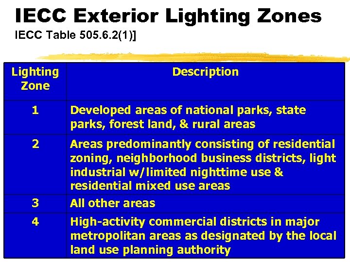 IECC Exterior Lighting Zones IECC Table 505. 6. 2(1)] Lighting Zone Description 1 Developed
