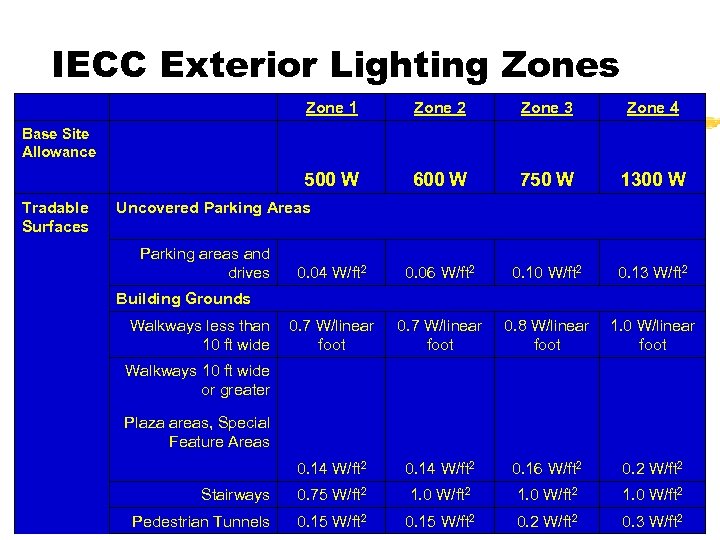 IECC Exterior Lighting Zones Zone 1 Zone 2 Zone 3 Zone 4 500 W