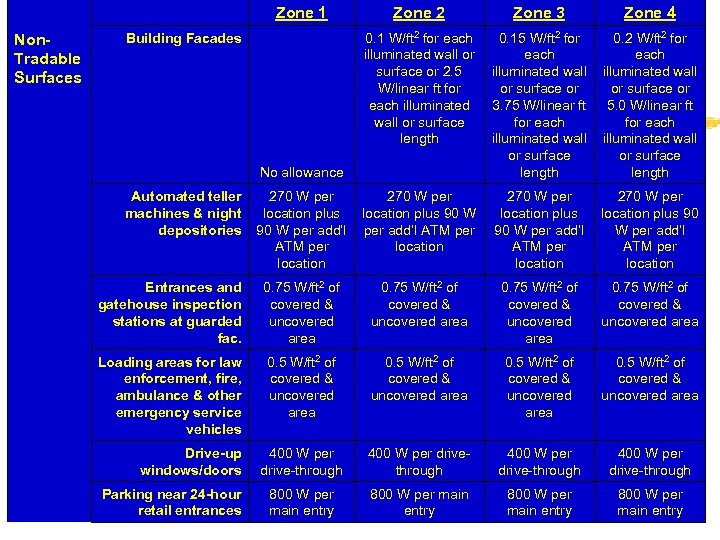 Zone 1 Non. Tradable Surfaces Building Facades No allowance Zone 2 Zone 3 Zone