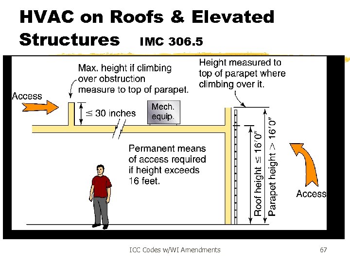 HVAC on Roofs & Elevated Structures IMC 306. 5 ICC Codes w/WI Amendments 67