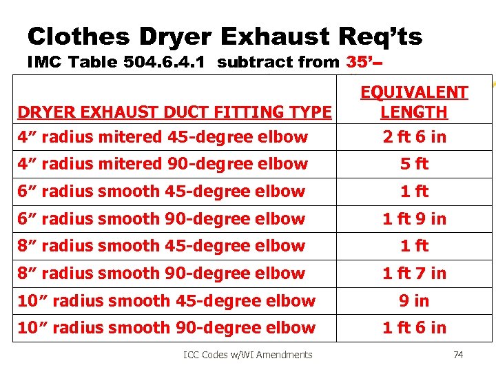 Clothes Dryer Exhaust Req’ts IMC Table 504. 6. 4. 1 subtract from 35’-DRYER EXHAUST