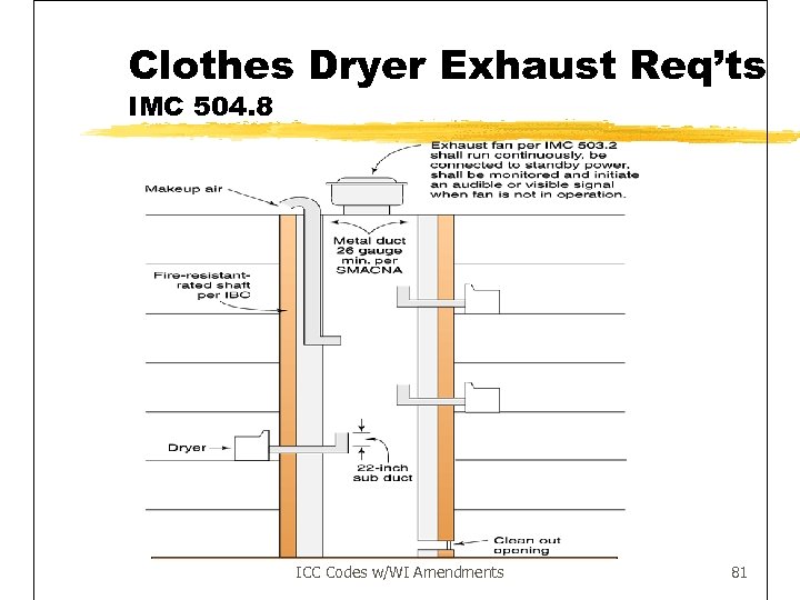 Clothes Dryer Exhaust Req’ts IMC 504. 8 ICC Codes w/WI Amendments 81 