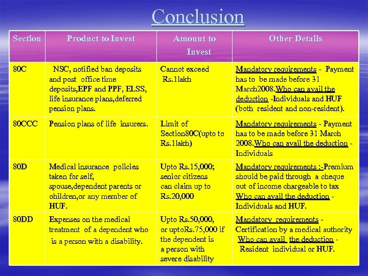 Conclusion Section Product to Invest Amount to Invest Other Details 80 C NSC, notified