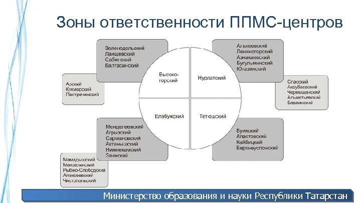 Зоны ответственности ППМС-центров Министерство образования и науки Республики Татарстан 