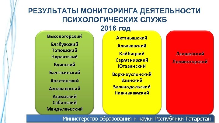 РЕЗУЛЬТАТЫ МОНИТОРИНГА ДЕЯТЕЛЬНОСТИ ПСИХОЛОГИЧЕСКИХ СЛУЖБ 2016 год Высокогорский Елабужский Тетюшский Нурлатский Буинский Балтасинский Апастовский
