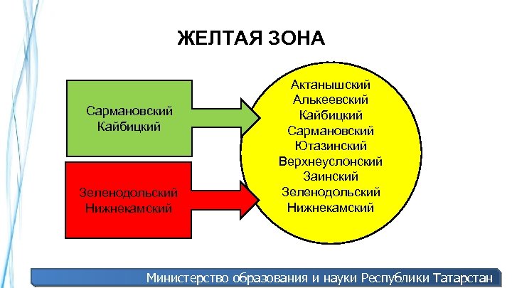 ЖЕЛТАЯ ЗОНА Сармановский Кайбицкий Зеленодольский Нижнекамский Актанышский Алькеевский Кайбицкий Сармановский Ютазинский Верхнеуслонский Заинский Зеленодольский