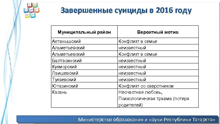 Завершенные суициды в 2016 году Муниципальный район Актанышский Альметьевский Балтасинский Кукморский Лаишевский Тукаевский Ютазинский