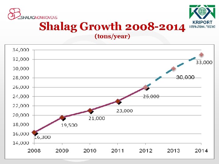 Shalag Growth 2008 -2014 (tons/year) 