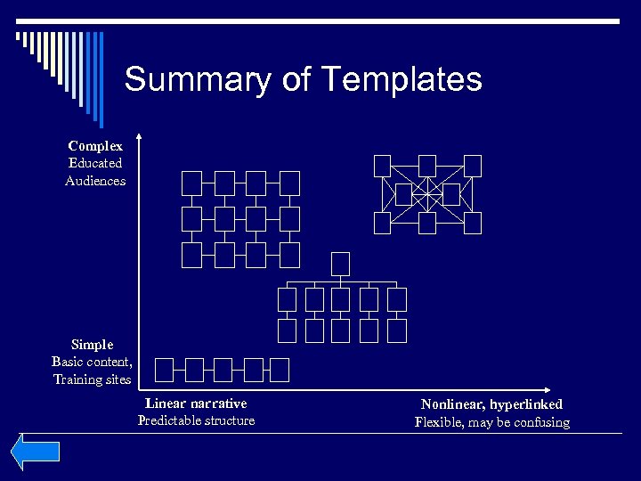 Summary of Templates Complex Educated Audiences Simple Basic content, Training sites Linear narrative Predictable