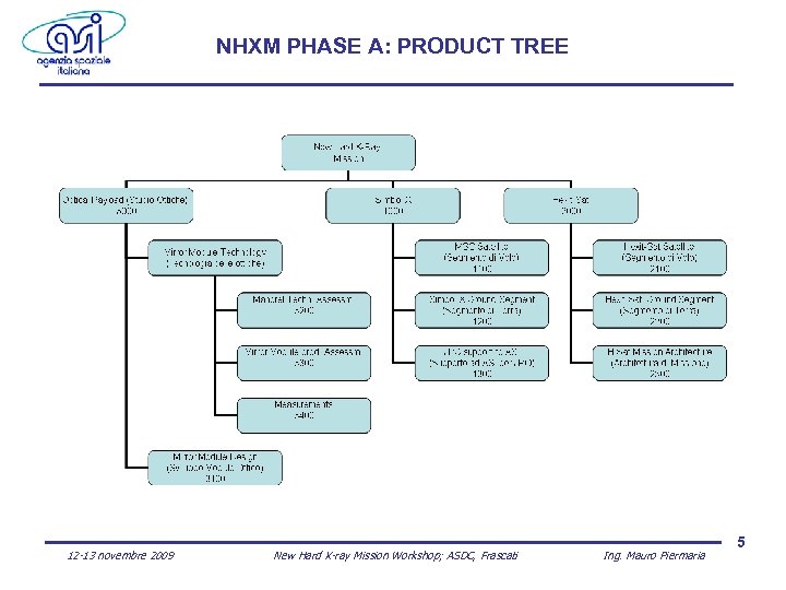 NHXM PHASE A: PRODUCT TREE 12 -13 novembre 2009 New Hard X-ray Mission Workshop;