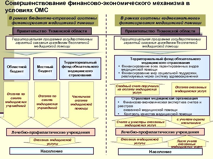 Совершенствование бюджетных учреждений. Медицинским учреждением в условиях нового хозяйственного механизма. Механизм финансирования учреждений здравоохранения. Механизмы финансирования медицинской помощи по ОМС. Совершенствование финансового обеспечения..