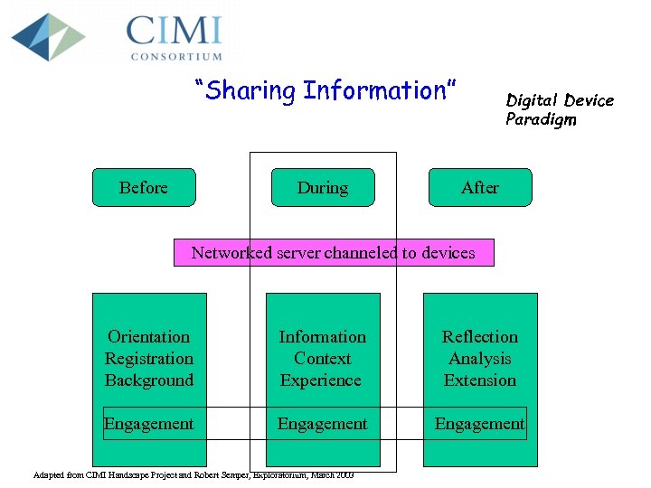 “Sharing Information” Before During Digital Device Paradigm After Networked server channeled to devices Orientation