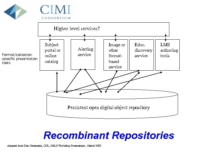Higher level services? Format/collection specific presentation tools Subject portal or online catalog Alerting service