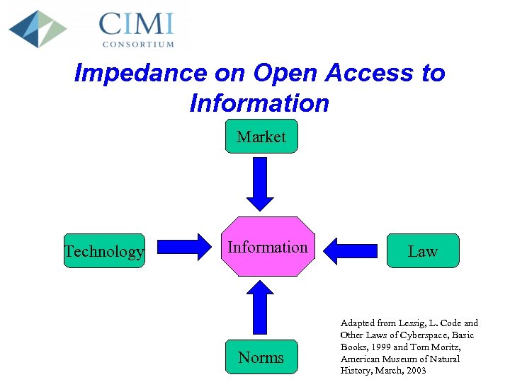 Impedance on Open Access to Information Market Technology Information Norms Law Adapted from Lessig,
