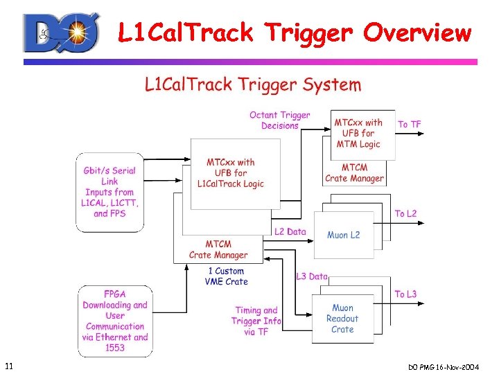 L 1 Cal. Track Trigger Overview 11 D 0 PMG 16 -Nov-2004 