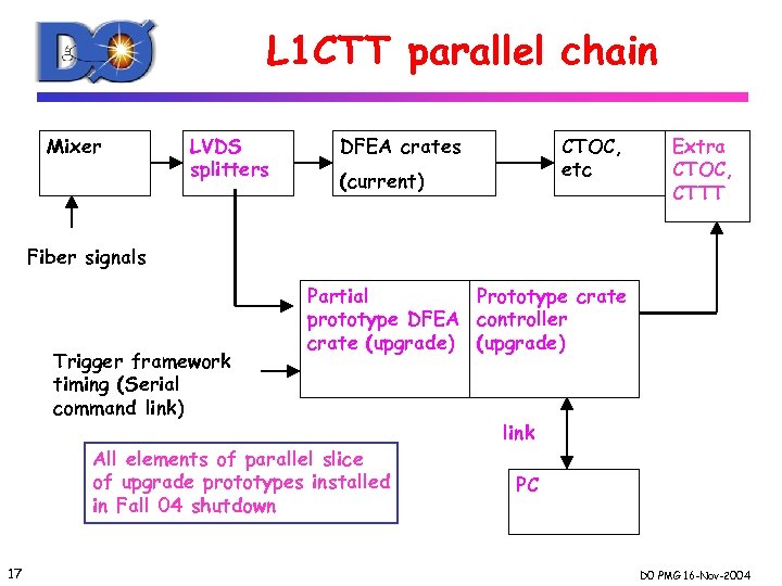 L 1 CTT parallel chain Mixer LVDS splitters DFEA crates CTOC, etc (current) Extra