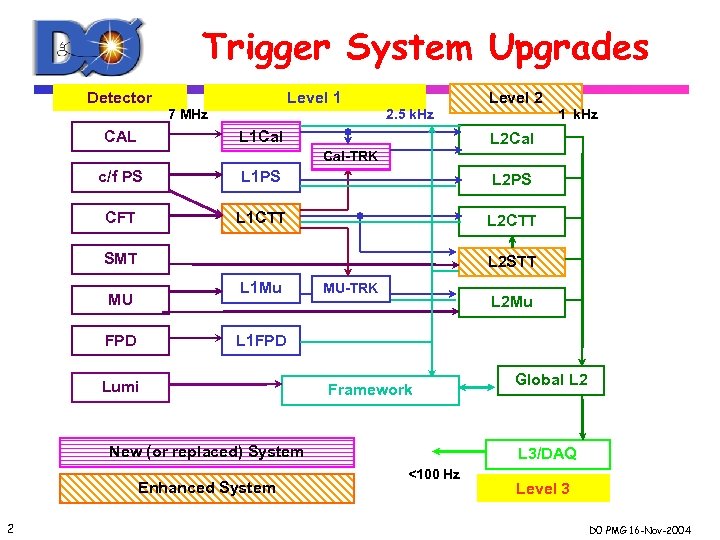 Trigger System Upgrades Detector Level 1 7 MHz CAL Level 2 2. 5 k.
