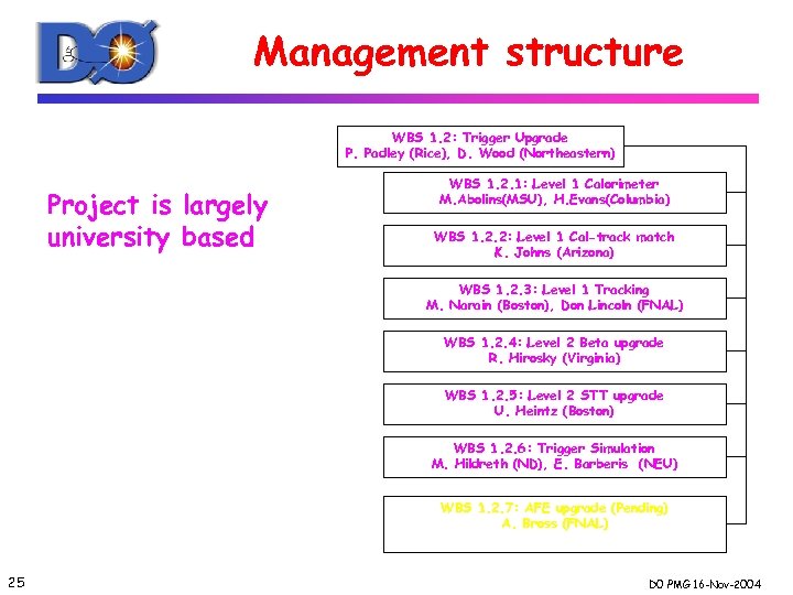 Management structure WBS 1. 2: Trigger Upgrade P. Padley (Rice), D. Wood (Northeastern) Project