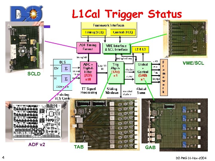 L 1 Cal Trigger Status VME/SCL SCLD ADF v 1 v 2 4 TAB